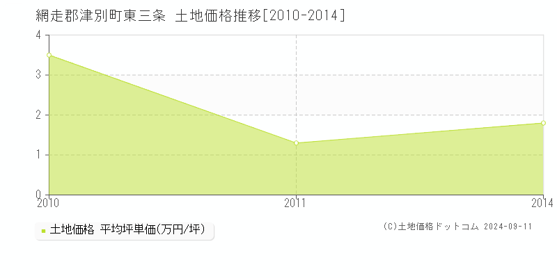 東三条(網走郡津別町)の土地価格推移グラフ(坪単価)[2010-2014年]