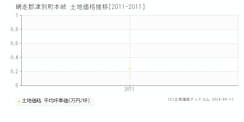 本岐(網走郡津別町)の土地価格推移グラフ(坪単価)[2011-2011年]