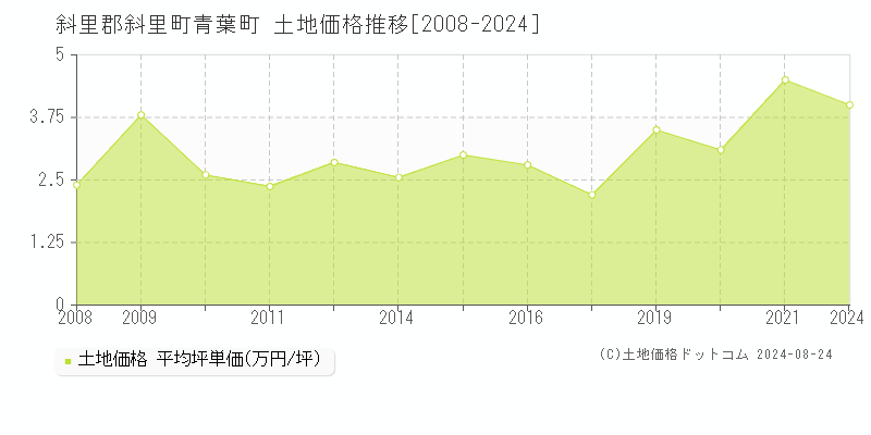 青葉町(斜里郡斜里町)の土地価格推移グラフ(坪単価)[2008-2024年]