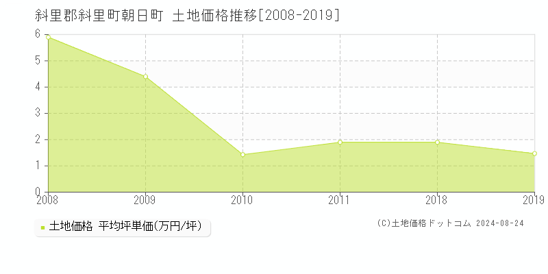 朝日町(斜里郡斜里町)の土地価格推移グラフ(坪単価)[2008-2019年]