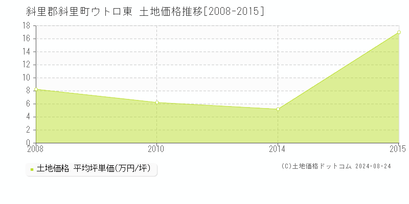 ウトロ東(斜里郡斜里町)の土地価格推移グラフ(坪単価)[2008-2015年]