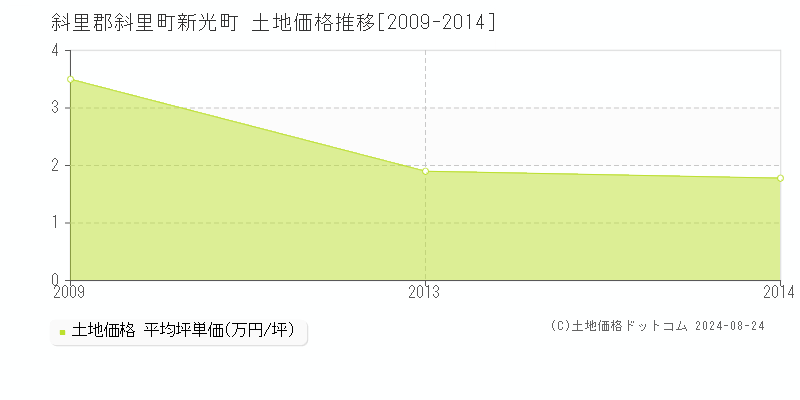 新光町(斜里郡斜里町)の土地価格推移グラフ(坪単価)[2009-2014年]