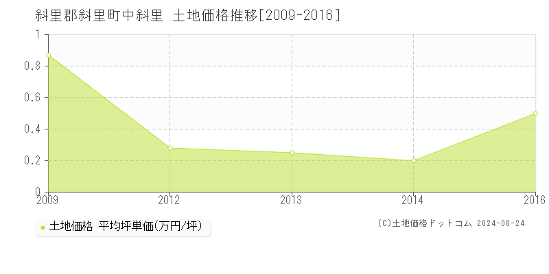 中斜里(斜里郡斜里町)の土地価格推移グラフ(坪単価)[2009-2016年]