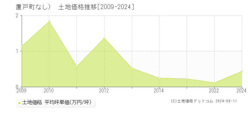 （大字なし）(置戸町)の土地価格推移グラフ(坪単価)[2009-2024年]