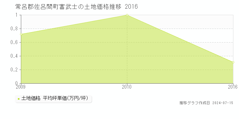 北海道常呂郡佐呂間町富武士の土地価格推移グラフ 