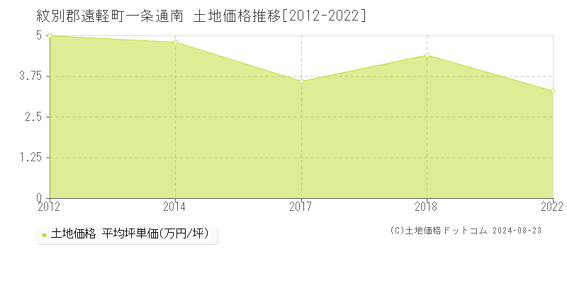 一条通南(紋別郡遠軽町)の土地価格推移グラフ(坪単価)[2012-2022年]