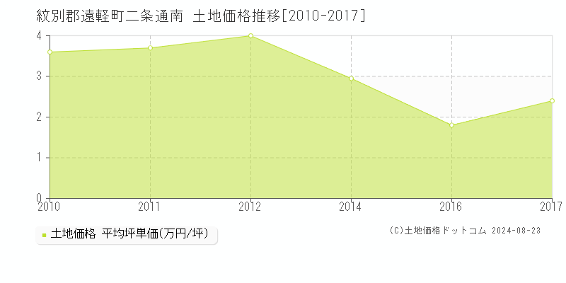 二条通南(紋別郡遠軽町)の土地価格推移グラフ(坪単価)[2010-2017年]