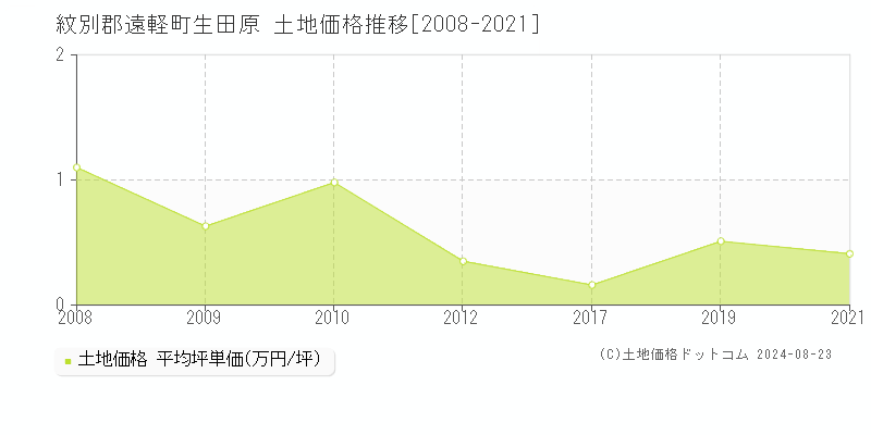 生田原(紋別郡遠軽町)の土地価格推移グラフ(坪単価)[2008-2021年]