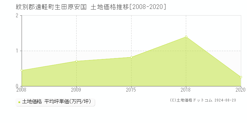 生田原安国(紋別郡遠軽町)の土地価格推移グラフ(坪単価)[2008-2020年]