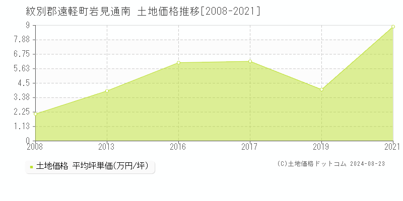 岩見通南(紋別郡遠軽町)の土地価格推移グラフ(坪単価)[2008-2021年]