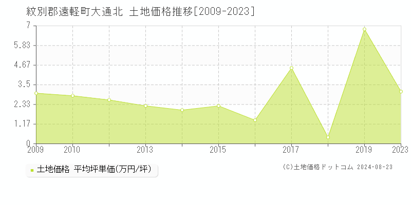 大通北(紋別郡遠軽町)の土地価格推移グラフ(坪単価)[2009-2023年]