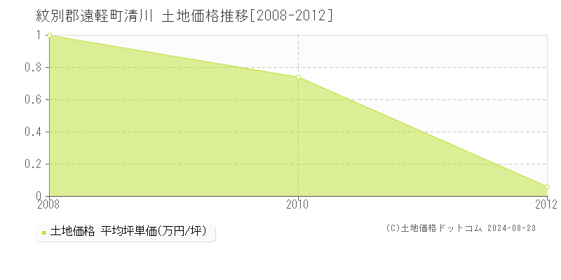 清川(紋別郡遠軽町)の土地価格推移グラフ(坪単価)[2008-2012年]