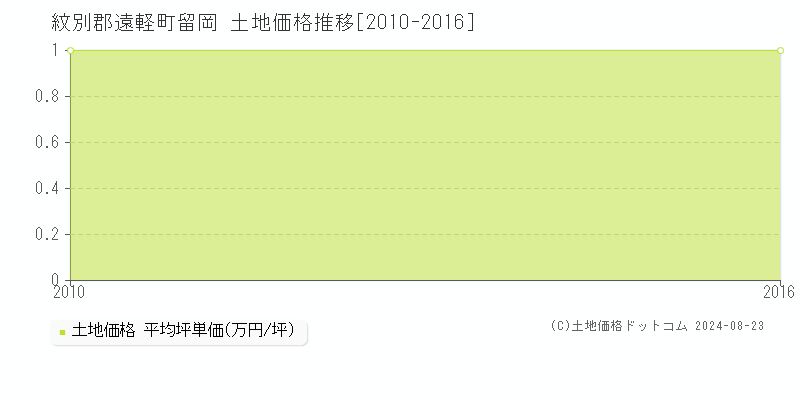 留岡(紋別郡遠軽町)の土地価格推移グラフ(坪単価)[2010-2016年]