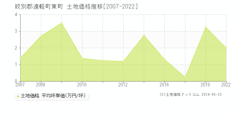 東町(紋別郡遠軽町)の土地価格推移グラフ(坪単価)[2007-2022年]