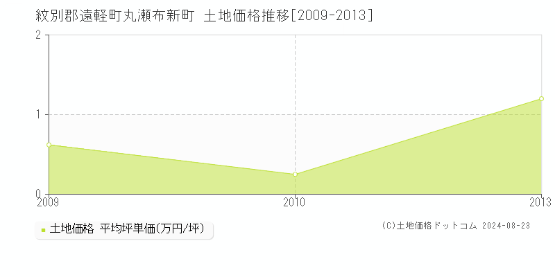 丸瀬布新町(紋別郡遠軽町)の土地価格推移グラフ(坪単価)[2009-2013年]