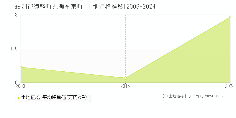 丸瀬布東町(紋別郡遠軽町)の土地価格推移グラフ(坪単価)[2009-2024年]