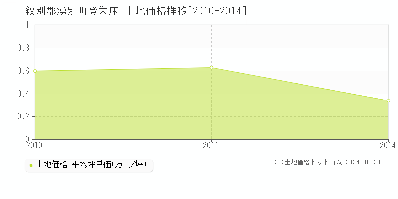 登栄床(紋別郡湧別町)の土地価格推移グラフ(坪単価)[2010-2014年]