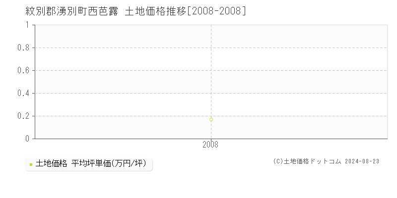 西芭露(紋別郡湧別町)の土地価格推移グラフ(坪単価)[2008-2008年]