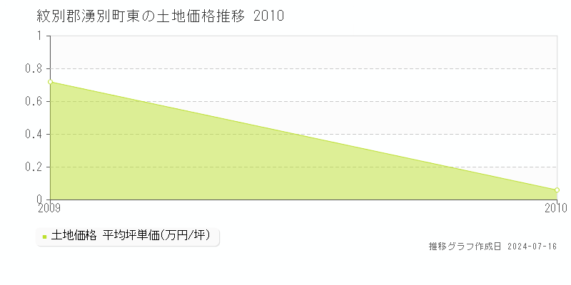 紋別郡湧別町東(北海道)の土地価格推移グラフ [2007-2010年]