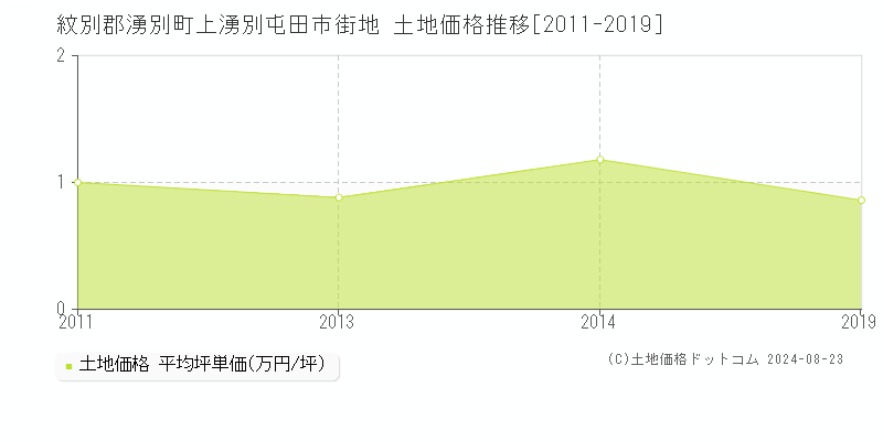 上湧別屯田市街地(紋別郡湧別町)の土地価格推移グラフ(坪単価)[2011-2019年]