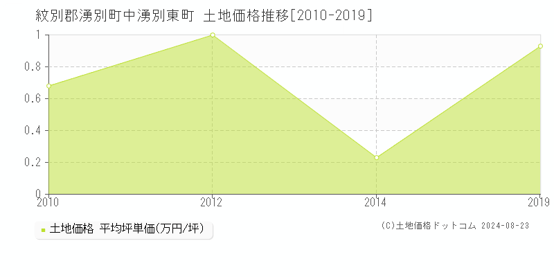 中湧別東町(紋別郡湧別町)の土地価格推移グラフ(坪単価)[2010-2019年]