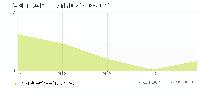 北兵村(湧別町)の土地価格推移グラフ(坪単価)[2008-2014年]