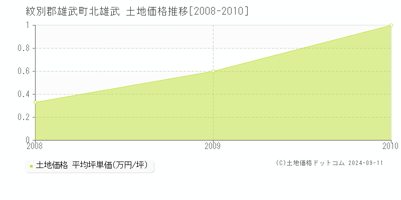 北雄武(紋別郡雄武町)の土地価格推移グラフ(坪単価)[2008-2010年]