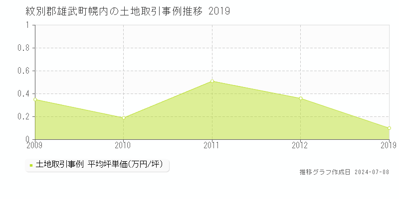 紋別郡雄武町幌内の土地取引事例推移グラフ 