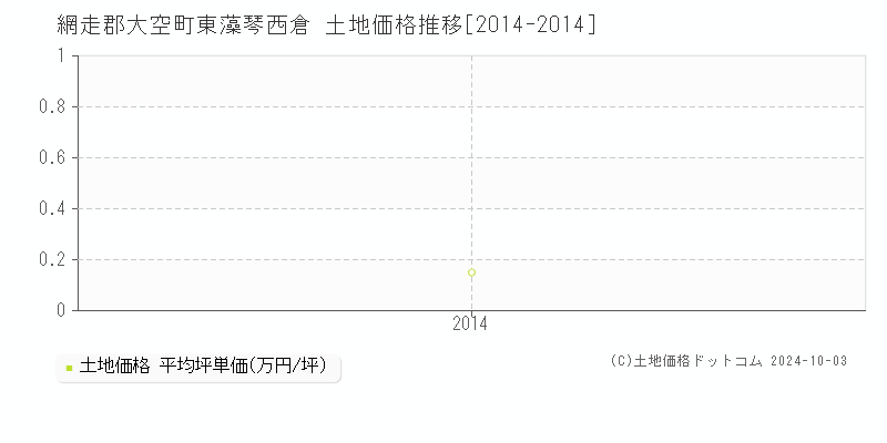 東藻琴西倉(網走郡大空町)の土地価格推移グラフ(坪単価)[2014-2014年]