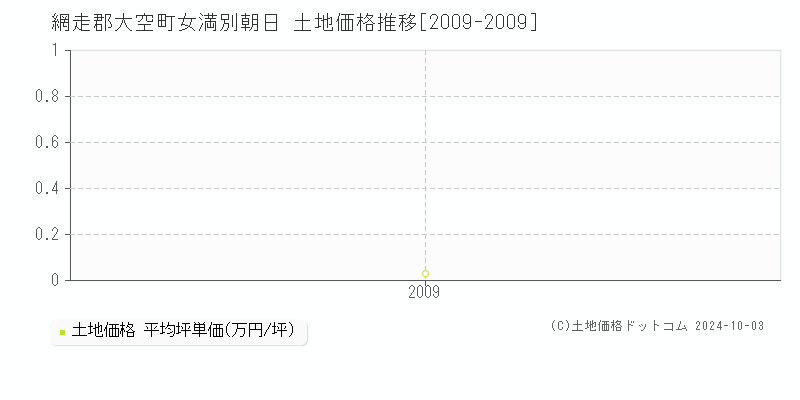 女満別朝日(網走郡大空町)の土地価格推移グラフ(坪単価)[2009-2009年]