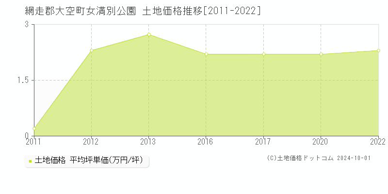 女満別公園(網走郡大空町)の土地価格推移グラフ(坪単価)[2011-2022年]