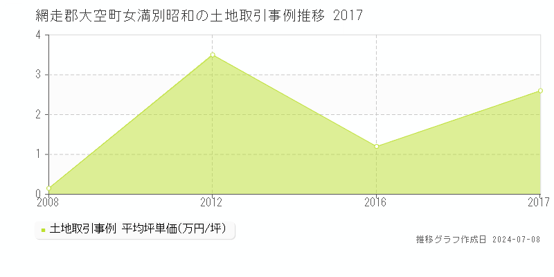 網走郡大空町女満別昭和の土地取引事例推移グラフ 