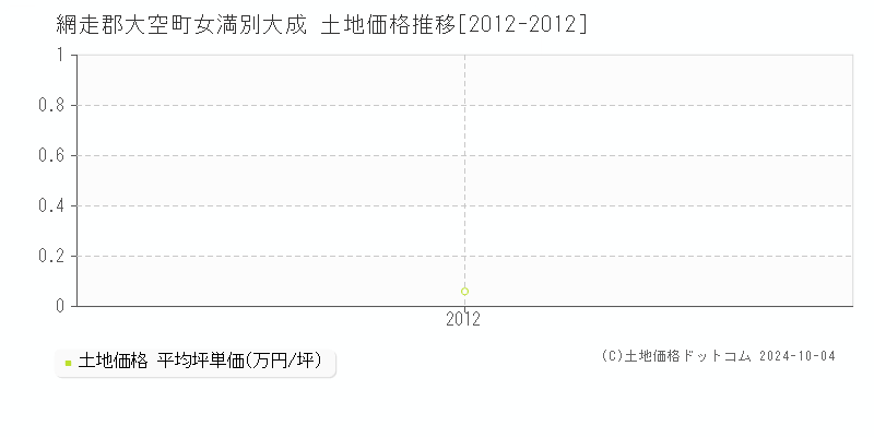 女満別大成(網走郡大空町)の土地価格推移グラフ(坪単価)[2012-2012年]