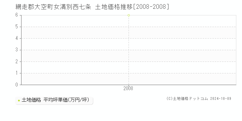 女満別西七条(網走郡大空町)の土地価格推移グラフ(坪単価)[2008-2008年]