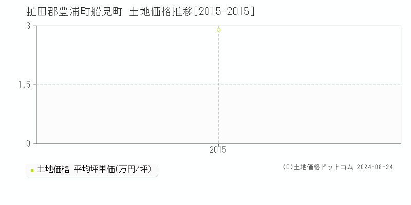 船見町(虻田郡豊浦町)の土地価格推移グラフ(坪単価)[2015-2015年]