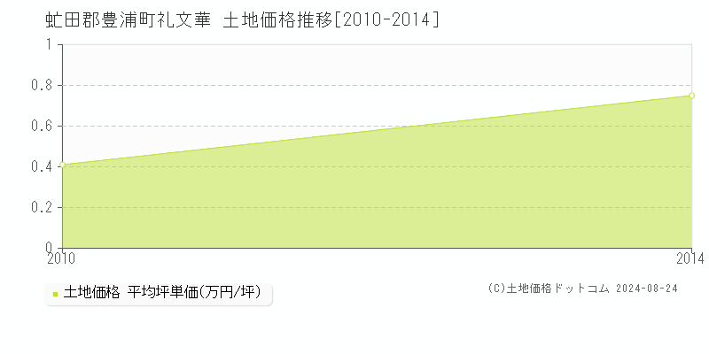 礼文華(虻田郡豊浦町)の土地価格推移グラフ(坪単価)[2010-2014年]