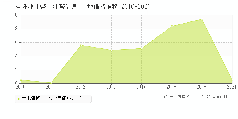 壮瞥温泉(有珠郡壮瞥町)の土地価格推移グラフ(坪単価)[2010-2021年]