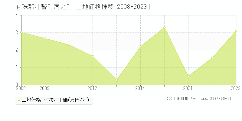 滝之町(有珠郡壮瞥町)の土地価格推移グラフ(坪単価)[2008-2023年]