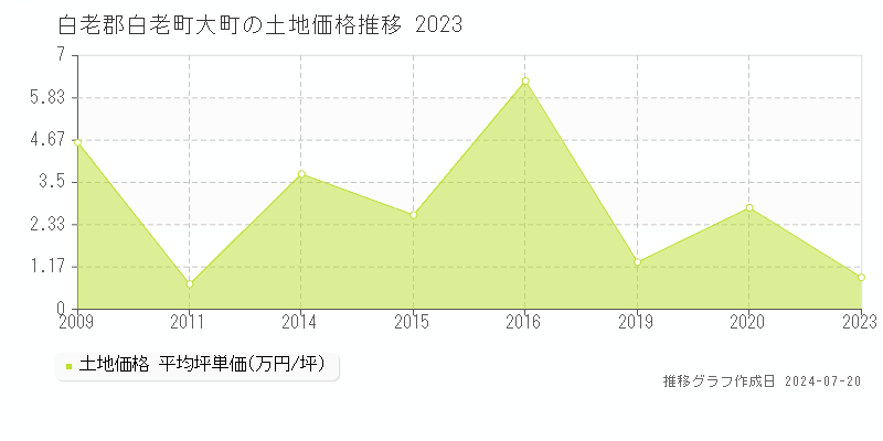 白老郡白老町大町(北海道)の土地価格推移グラフ [2007-2023年]
