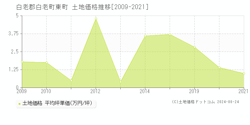 東町(白老郡白老町)の土地価格推移グラフ(坪単価)[2009-2021年]