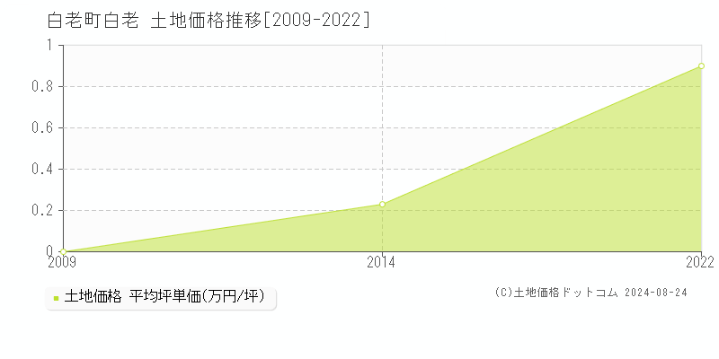 字白老(白老町)の土地価格推移グラフ(坪単価)[2009-2022年]