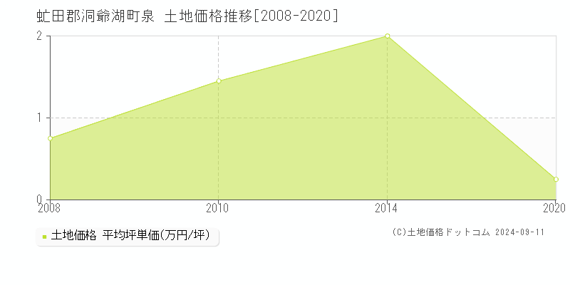 泉(虻田郡洞爺湖町)の土地価格推移グラフ(坪単価)[2008-2020年]