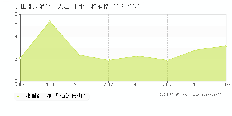 入江(虻田郡洞爺湖町)の土地価格推移グラフ(坪単価)[2008-2023年]