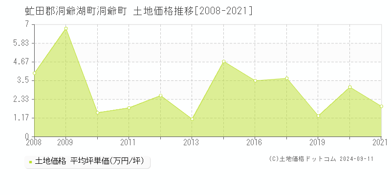 洞爺町(虻田郡洞爺湖町)の土地価格推移グラフ(坪単価)[2008-2021年]