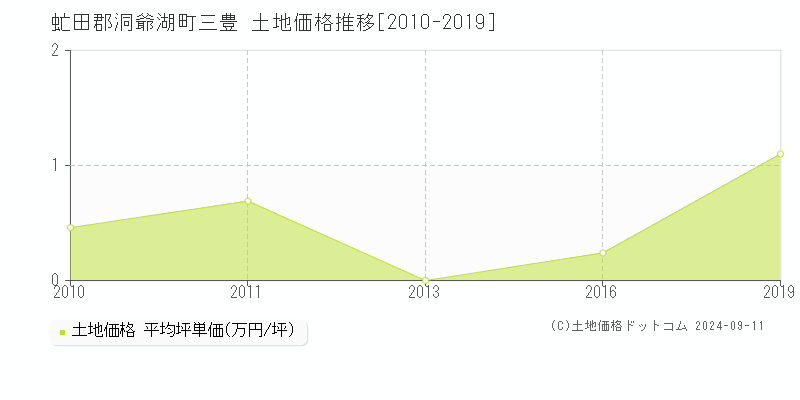 三豊(虻田郡洞爺湖町)の土地価格推移グラフ(坪単価)[2010-2019年]