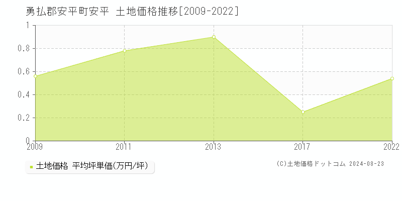 安平(勇払郡安平町)の土地価格推移グラフ(坪単価)[2009-2022年]