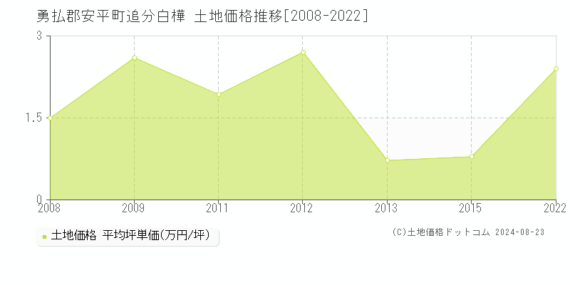 追分白樺(勇払郡安平町)の土地価格推移グラフ(坪単価)[2008-2022年]