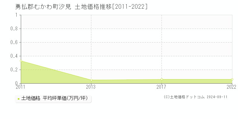 汐見(勇払郡むかわ町)の土地価格推移グラフ(坪単価)[2011-2022年]