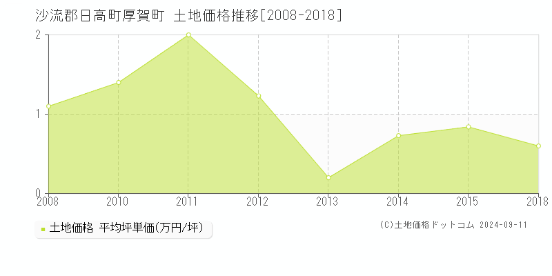 厚賀町(沙流郡日高町)の土地価格推移グラフ(坪単価)[2008-2018年]