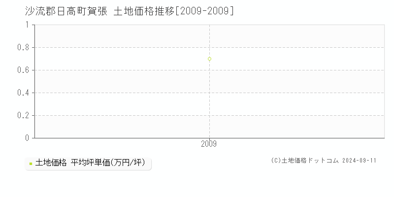 賀張(沙流郡日高町)の土地価格推移グラフ(坪単価)[2009-2009年]